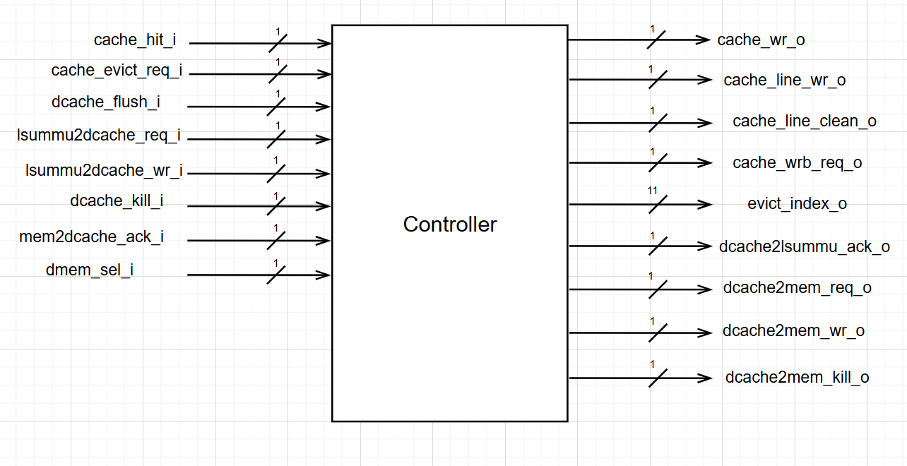 D-Cache Controller Diagram