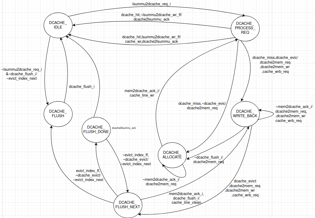 D-Cache State Machine Diagram