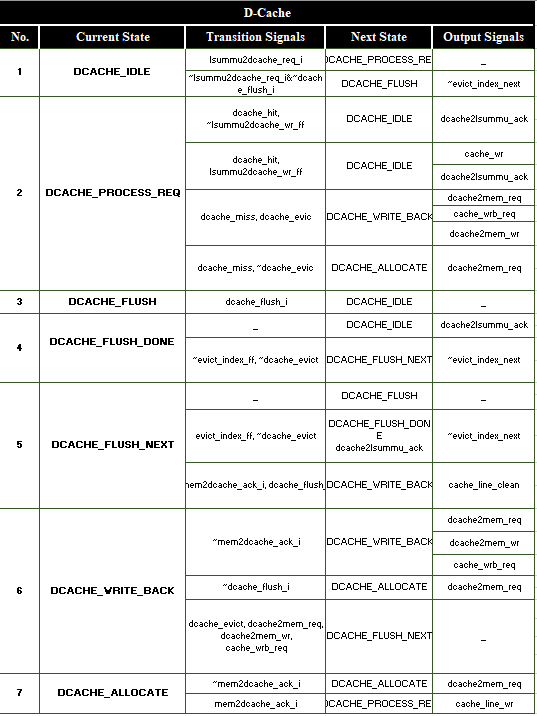 D-Cache State Machine Table