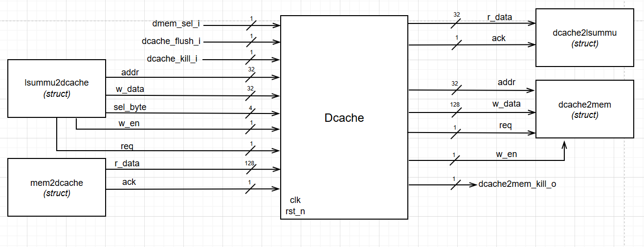 D-Cache Top Diagram