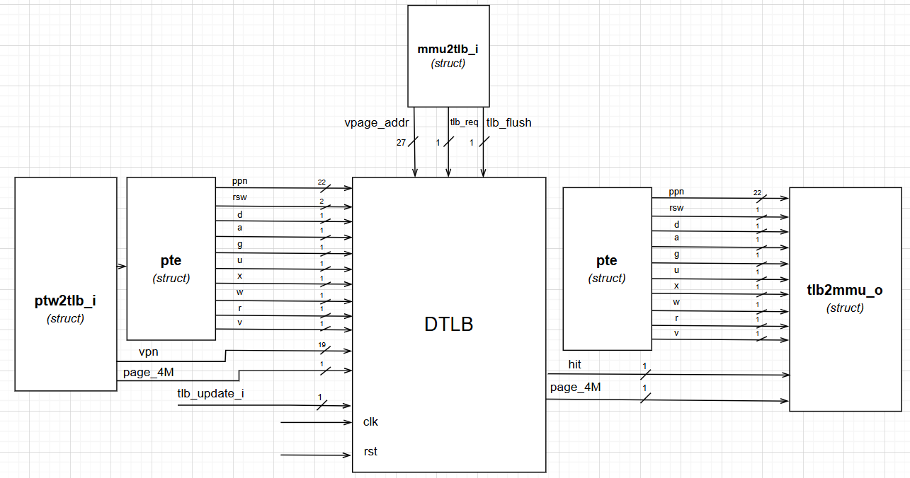 DTLB Top Diagram