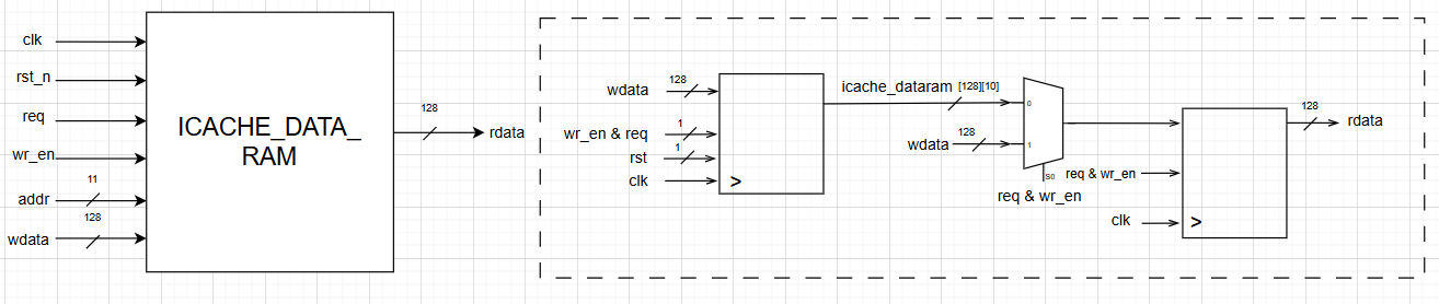 I-Cache Dataram