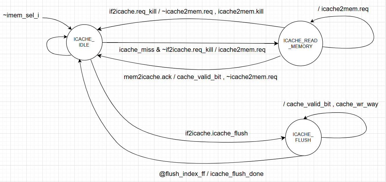 I-Cache State Machine Diagram