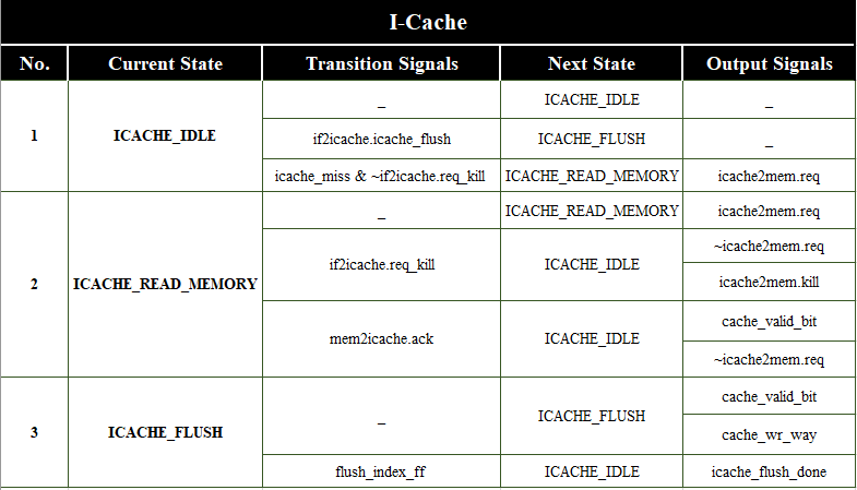 I-Cache State Machine Table