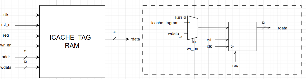 I-Cache Tagram